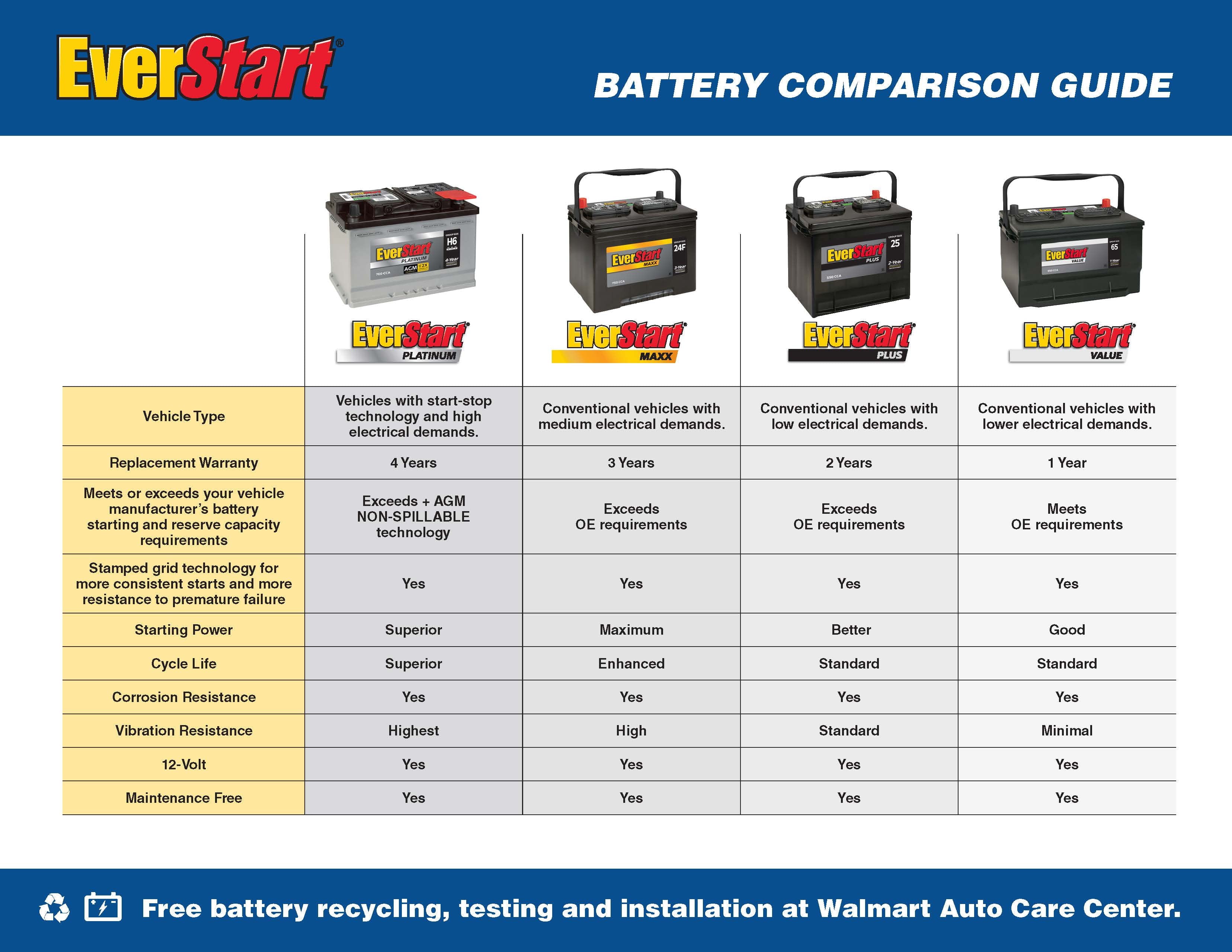 EverStart Platinum AGM Battery, Group Size H6
